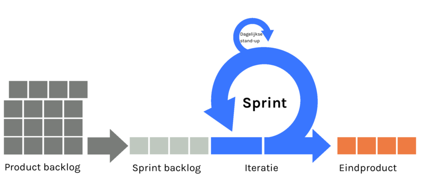 PAQT Software ontwikkelen Agile scrum