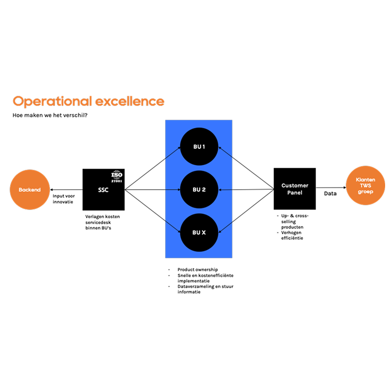 Operational excellence TWS groep